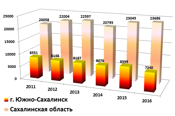 С 2011 по 2016 гг. количество работников, прошедших гигиеническую подготовку