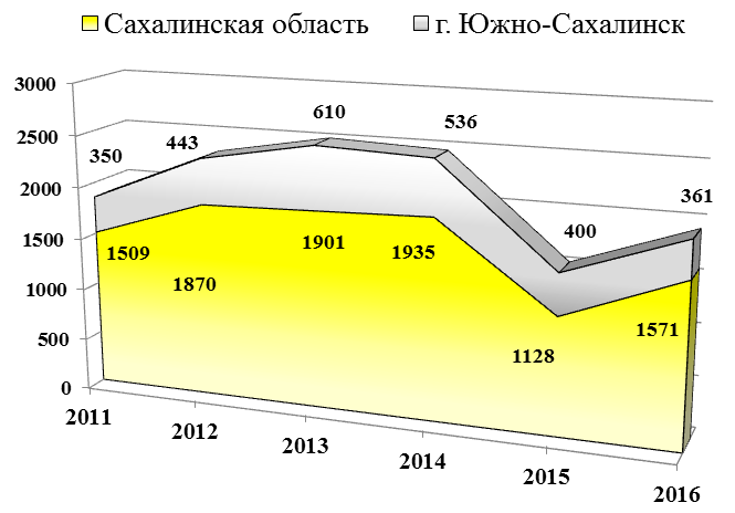 Динамика прохождения гигиенической подготовки