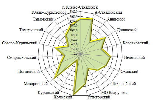 Заболеваемость населения Сахалинской области новообразованиями по муниципальным образованиям в 2012 г.