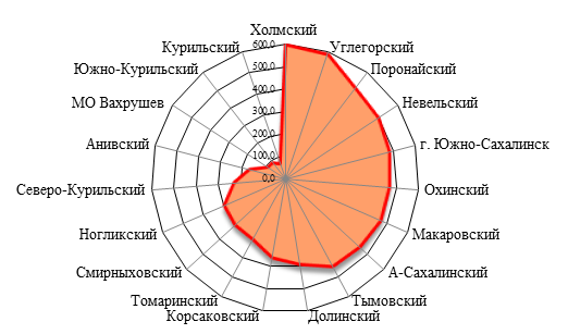 Заболеваемость населения по районам Сахалинской области злокачественными новообразованиями в 2012 г. в ранговом убывании