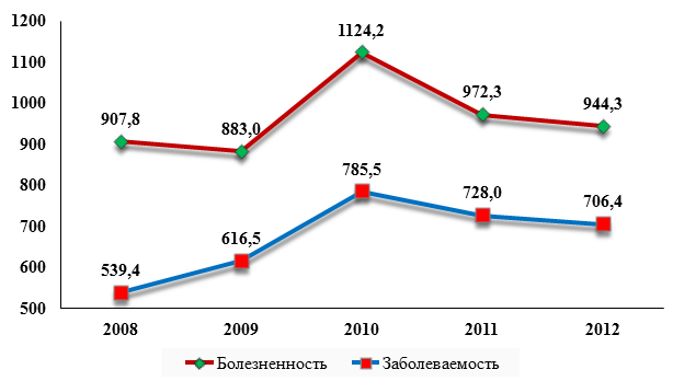 Динамика болезненности и заболеваемости детей 0-14 лет новообразованиями в 2008-2011 гг. по Сахалинской области