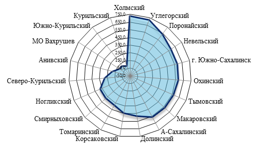 Заболеваемость взрослого населения по районам Сахалинской области злокачественными новообразованиями в 2012 г. в ранговом убывании