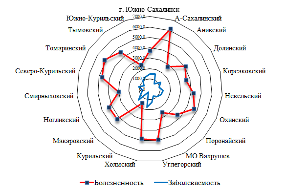 Болезненность и заболеваемость населения по районам Сахалинской области новообразованиями в 2012 г